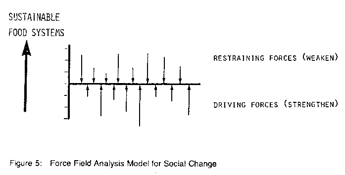 Forcefield Analysis Model