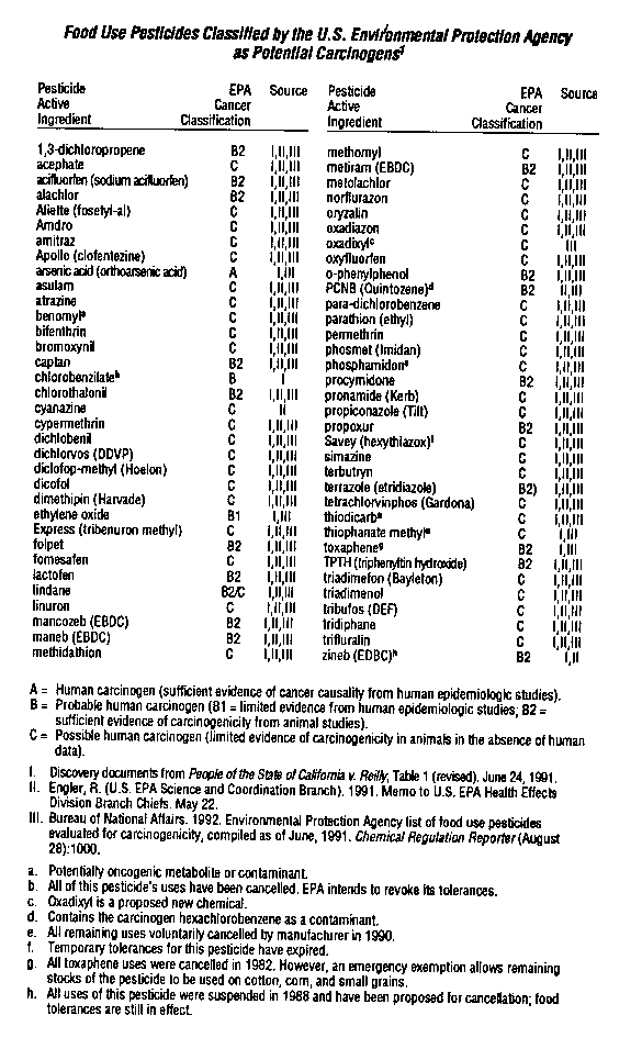 A New List of Carcinogenic Pesticides Used on Food